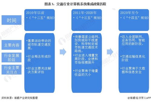 2022年中國計算機系統(tǒng)集成行業(yè)交通領域應用市場現狀與競爭格局分析 市場規(guī)模持續(xù)增長